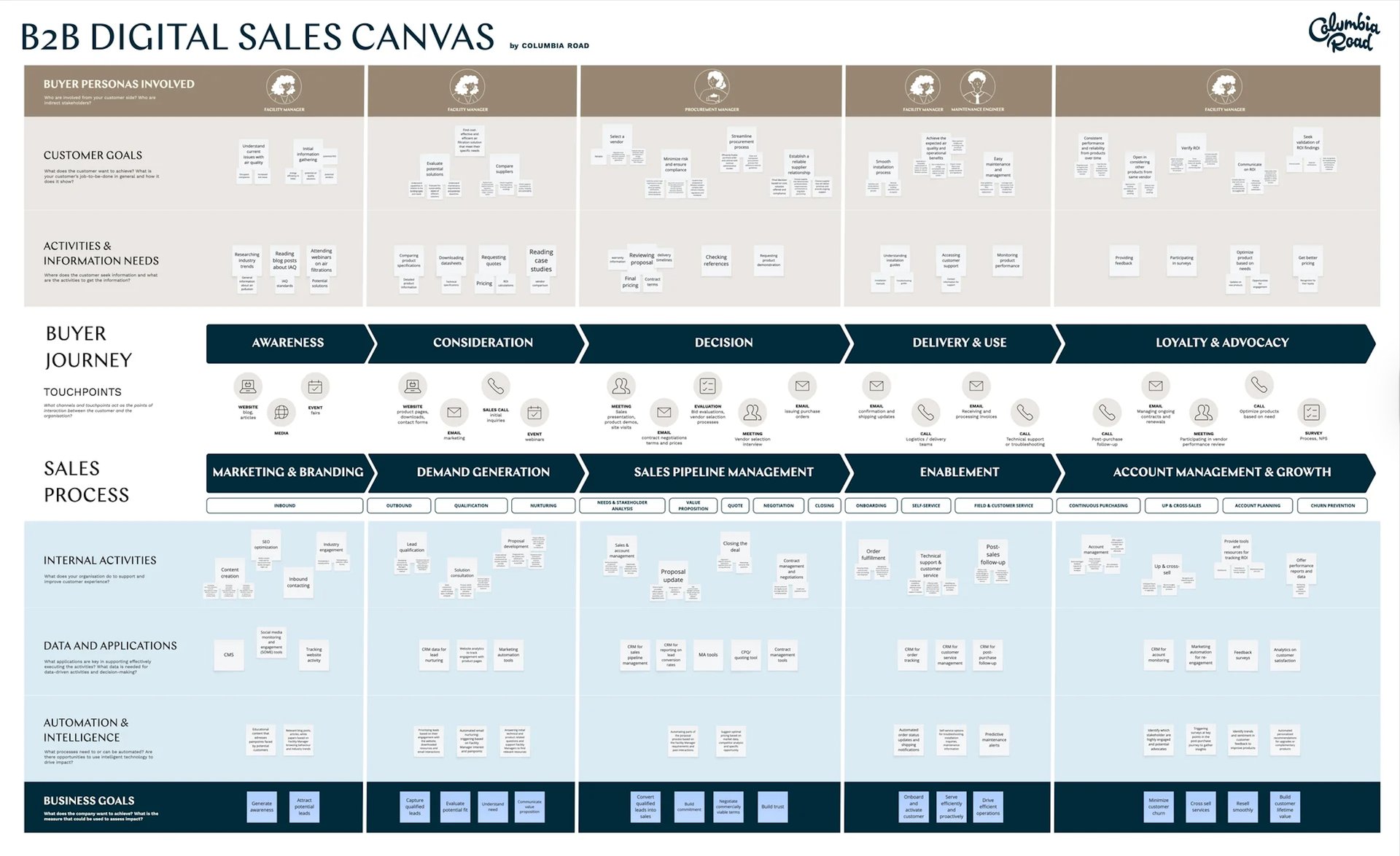 B2B Digital Sales Canvas